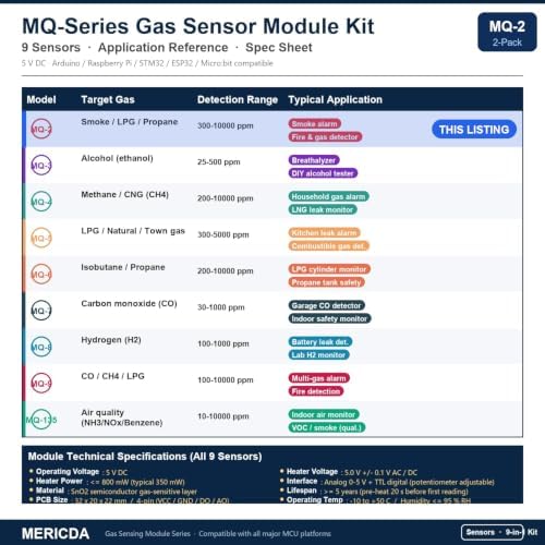 MQ-2 Smoke, LPG, Methane Sensor Module, 5V AO + DO Output (2 Pcs)