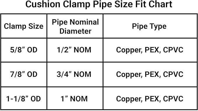 Rubber Cushion Strut Clamp 3/4" NOM (7/8" OD) for Mounting Copper Piping, PEX Pipe, CVPC Tubing to Strut Channels [5 Pack]