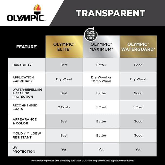 Olympic WaterGuard 1 gal. Harvest Gold Transparent Wood Stain and Sealer