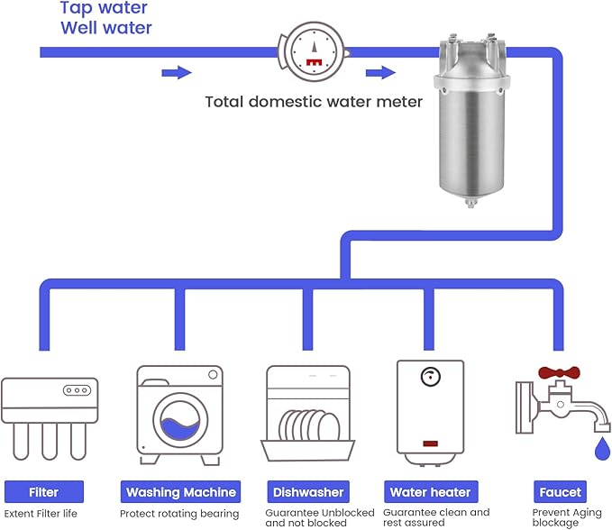 Amwater NSF/ANSI 42 Stainless Steel Whole House Water Filter Housing, 5" x 2.5" Sediment Water Filter System for Heavy Duty, Well & City Water, 1" NPT Port, Drain Valve Style C