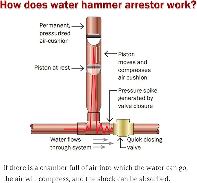 Watflow Water Hammer Arrestor 3/4"GHT Thread, Water Hammer Arrestor Washing Machine, for Toilet 2 Pcs