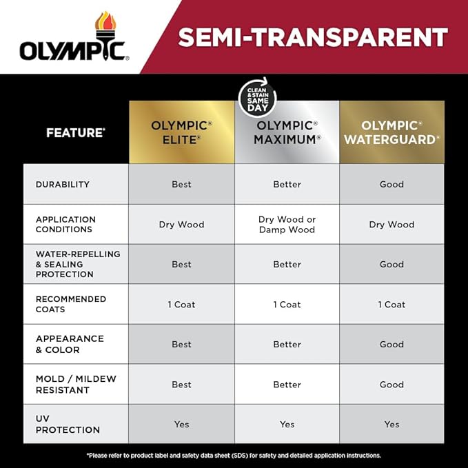 Olympic WaterGuard 1 gal. Maple Brown Semi-Transparent Wood Stain and Sealer