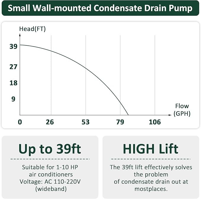 Condensate Pump Automatic Condensation Drain Removal Mini Quiet Pump for HVAC,Air Conditioner,Dehumidifier,Furnance,Ice Maker, AC110-220V,Mini White