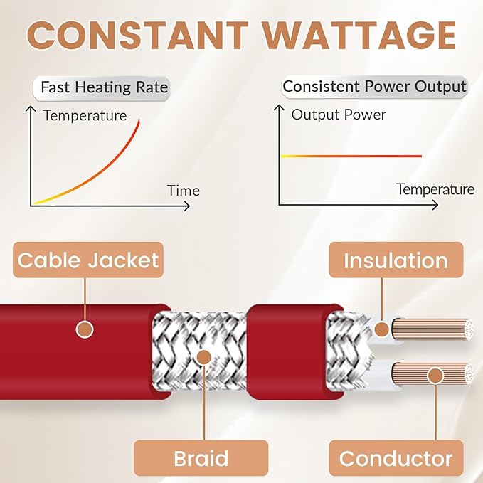 65 FT Heat Tape for Water Pipes Freeze Protection with Thermostat, Electric Heat Trace Pipe Heating Cable Energy-Saving 120V 7W/FT