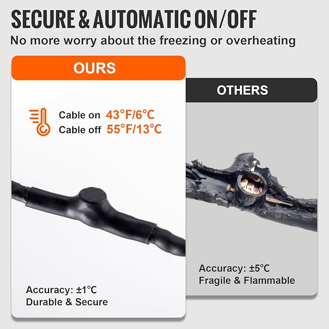 VEVOR Self-Regulating Pipe Heating Cable, 30-feet 5W/ft Heat Tape for Pipes Freeze Protection, Protects PVC Hose, Metal and Plastic Pipe from Freezing, 120V
