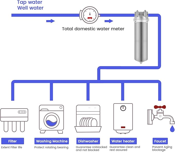 Amwater NSF/ANSI 42 Stainless Steel Whole House Water Filter Housing, 10" x 2.5" Sediment Water Filter System for Heavy Duty, Well & City Water, 3/4" NPT Port, Drain Valve Style C