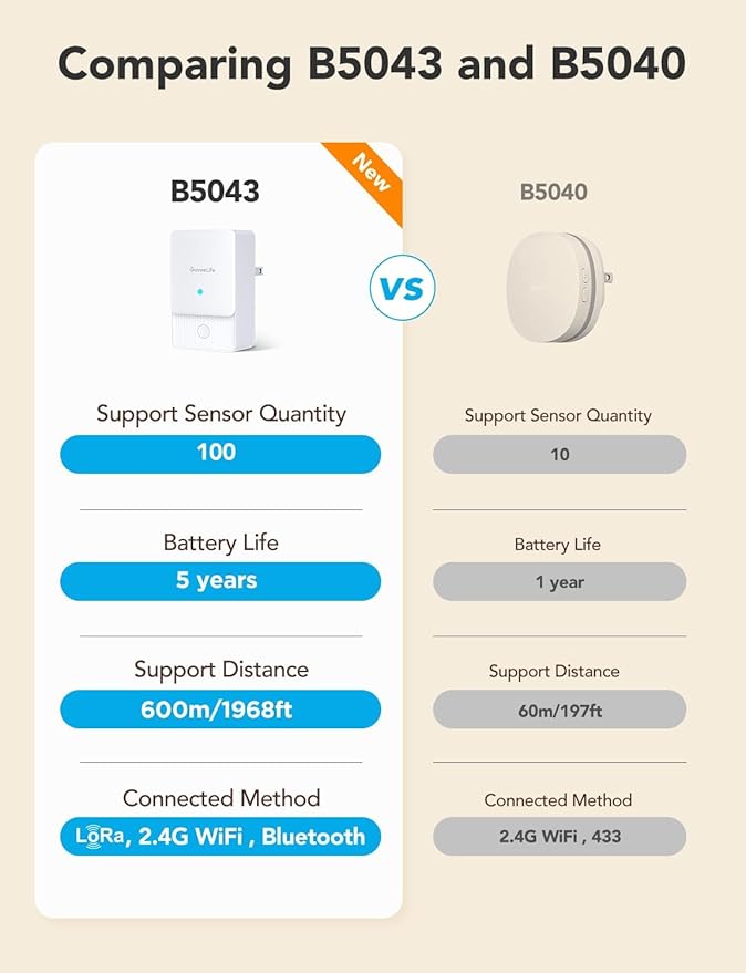 GoveeLife Premium Smart Water Leak Detector 2 with 1968ft Ultra-Long Range, WiFi Water Sensor with SMS/Email/APP Push and Sound Alarm, 5-Year Battery Life, Suitable for Home, Basement, Kitchen, 3 Pack