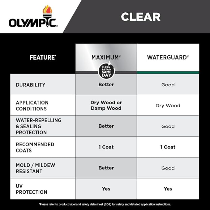 Olympic WaterGuard 1 gal. Clear Exterior Waterproofing Wood Sealer (Pack of 6)