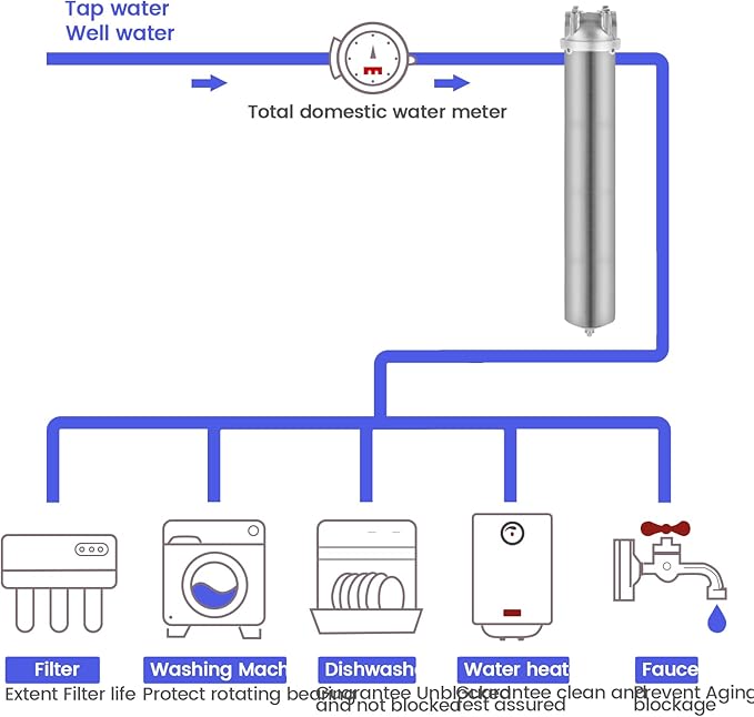 Amwater NSF/ANSI 42 Stainless Steel Whole House Water Filter Housing, 20" x 2.5" Sediment Water Filter System for Heavy Duty, Well & City Water, 1" NPT Port, Drain Valve Style C