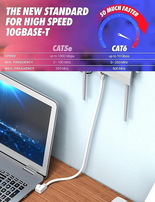 90 Degree Cat6 Ethernet Cable Rightangle White 6FT Right Angle CAT 6 Ethernet Patch Cable Gigabit RJ45 Network Internet Cable for Mac,PC, Router, Modem, Printer, Xbox, PS4, PS3