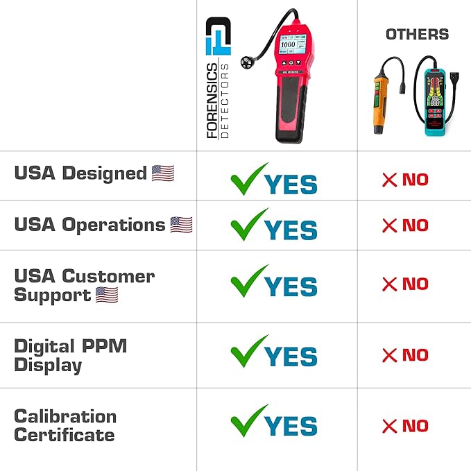 Gas Leak Detector by Forensics | 0-10,000ppm | Natural Gas, Propane, Methane & Combustibles | Super Fast 1 Second Response