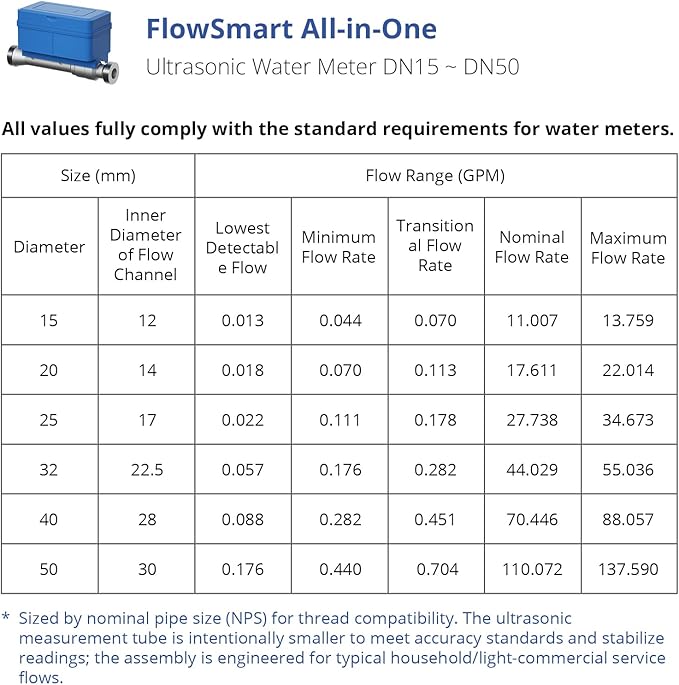 NSF Certified YoLink FlowSmart All-in-One Smart Water Meter & Auto Shutoff for 3/4" Pipes, LoRa Long-Range, Real-Time Leak Detection, 10-Year Battery, 80+ Device Ecosystem, Hub Required