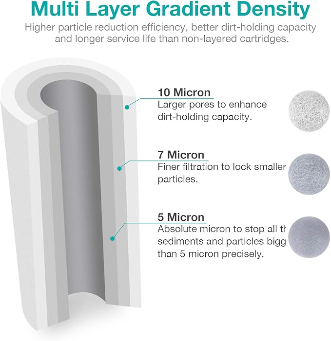 SimPure Whole House Water Filter Cartridges 10" x 4.5" PP+PGC 2-Stage Sediment and Carbon Filter Set, for DB10C-2, DB10P, GE FXHTC, GXWH40L, WGB21B, FP15B, 4 Pack