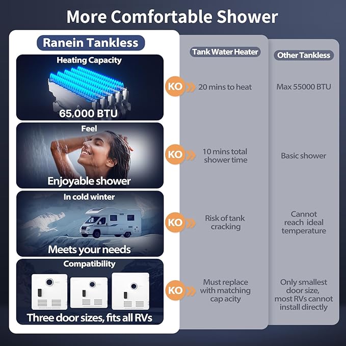 Ranein 65,000 BTU RV Tankless Water Heater, High Altitude Available, 12V, CSA Certificated, with Thermostatic Chamber and Multi-function Controller, On Demand Instant Hot Water Heater