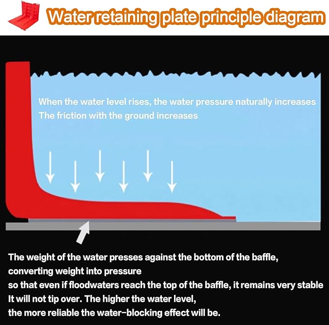 Flood Protection Barrier, 2/3/4/5/6/7/8/9/10/20/30-Pcs Wall Plastic Flood Prevention Board Water Absorbent Dams Diverter Door Dam Flood Barrier Water Barrier(20-Pcs)