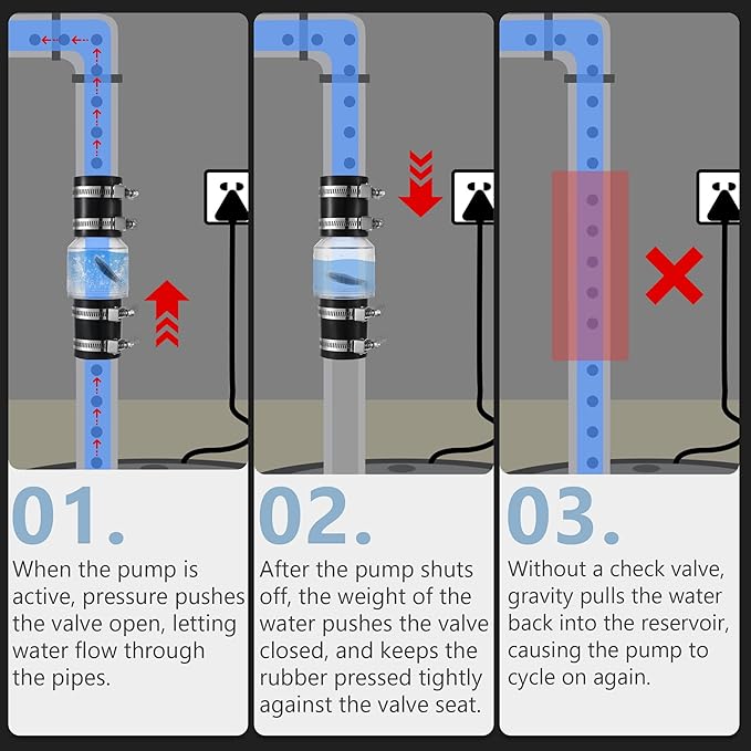 Sump Pump Check Valve 1-1/2", Check Valves Spring Loaded Flapper for Backflow Prevention, Silent Check Valve with 4 Stainless Steel Clamps, Sump Pump Life Expectancy Increase, Fit 1-1/2" Pipe
