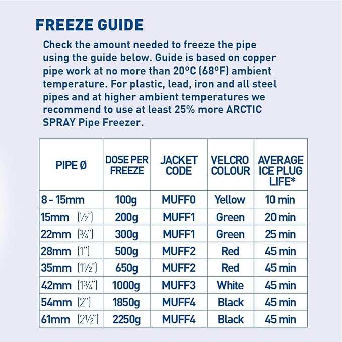 Arctic Hayes ZEPRO PRO Dual Kit for Plumbing Installations, Repairs & Maintenance. Freezes Plastic & Metal Pipes (8 to 22mm Diameter) & Pro Pipe Freezer Can 600g