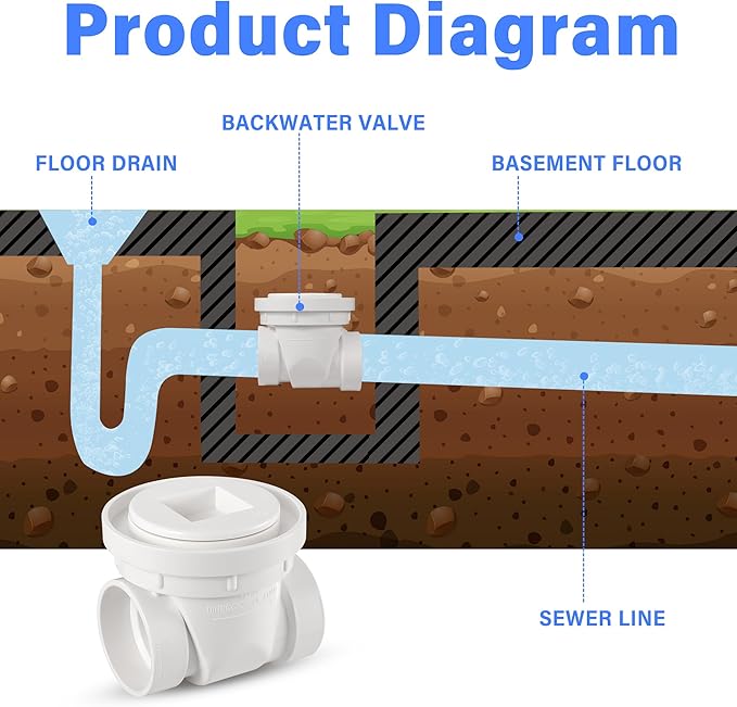 4" White PVC Backwater Valve, Sewage and Rainwater Backflow Preventer