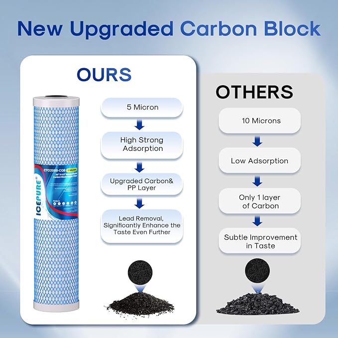 ICEPURE 20" x 4.5" Whole House Upgraded Activated Carbon Water Filter, 20 inch Lead Removal Water Filter Cartridge Replacement for FC25B, EPM-20BB, CB-BB-20, 155783-43, CTO20BB-CQB, 5 Micron, 2 PACK