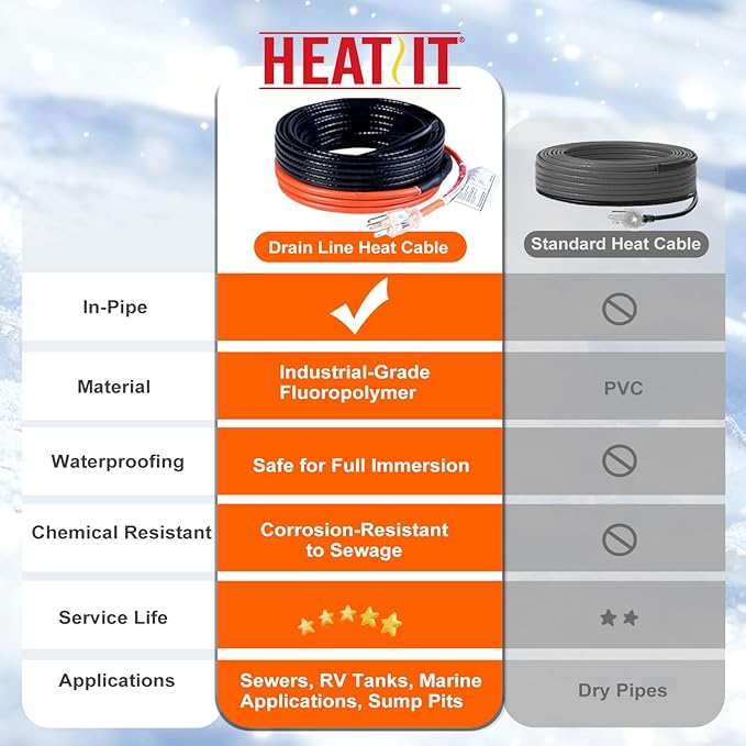 HEATIT Sewage Pipe Heating Cable for Buried Pipes, Wastewater Systems, Sump Pumps, Roof De-Icing, 120V Self-Regulating, Fluoropolymer Corrosion-Proof, Freeze Protection,JHSF1-CT,18FT