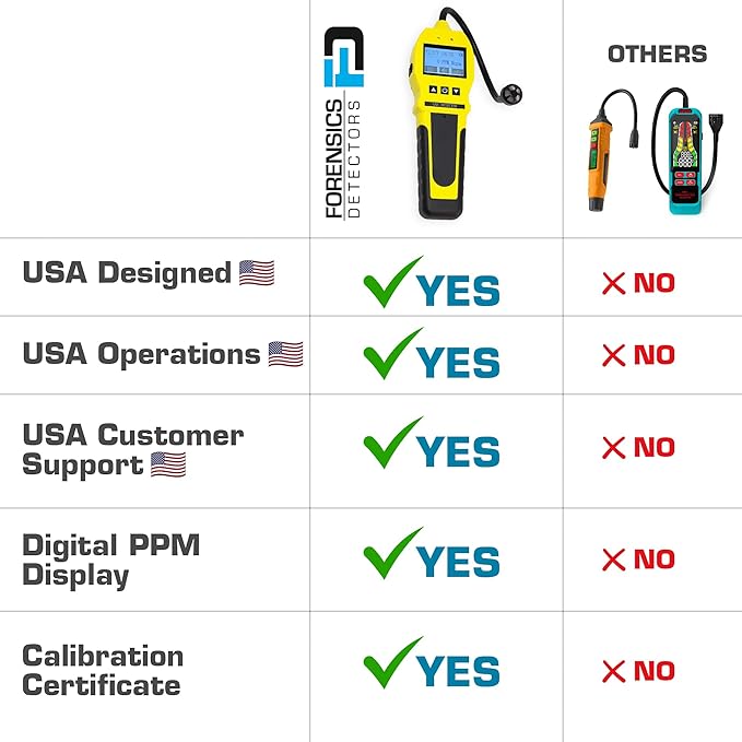 Sewer Smell Leak Detector by Forensics | 20-Year Sensor | Bathroom, Drains, Sewage, Plumbing |