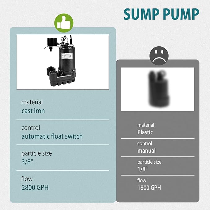 WASSERMANN 1/3HP 2800GPH Cast Iron Submersible Sump Pump with Automatic Vertical Float Switch,1-1/2"NPT Discharge Heavy Duty Sump Pump with 10FT Cord for Basement, Sump Basin, Flooded Area