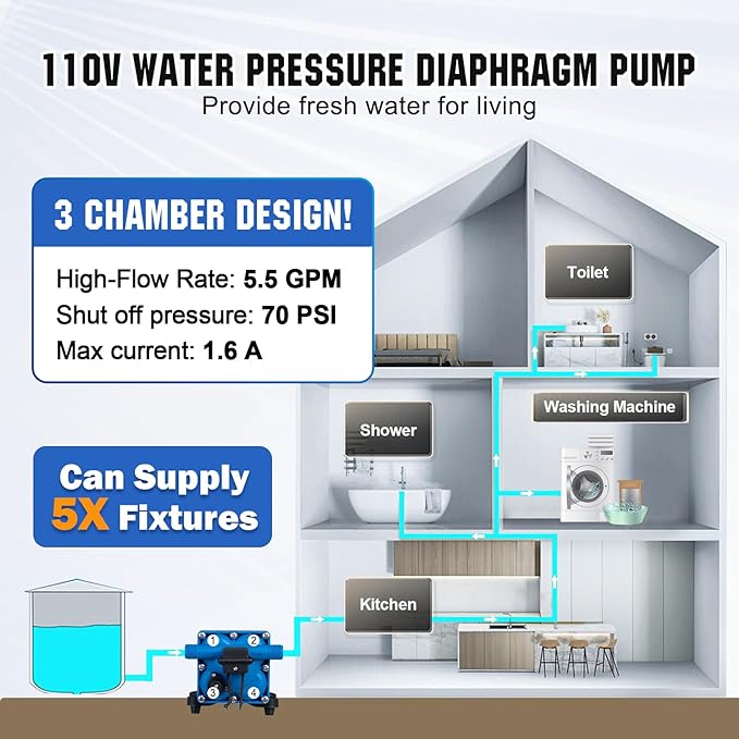 DC HOUSE 110V RV Camper Water Diaphragm Pump with Power Plug, 42-Series 5.5GPM 70PSI High Pressure, On Demand Self Priming Booster Pump for Kitchen, Bathroom, Garden Hose, Rain Barrel & Marine Use