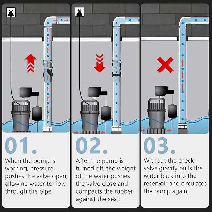 Tellingyou Sump Pump Check Valve Fits 1-1/2" or 1-1/4" Pipe, Check Valves with 2PCS Stainless Steel Hose Clamps, Spring Loaded Flapper for Sump Pump Life Expectancy Increase, Backflow Prevention