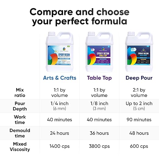 CRAFT RESIN 2 Gallons Table Top Epoxy Resin Kit – 1:1 Mix, Crystal Clear & High Gloss, UV Resistant, Self-Leveling, Food Safe Resin Epoxy 2 Part for Countertops, DIY Casting, Wood & Art Coating