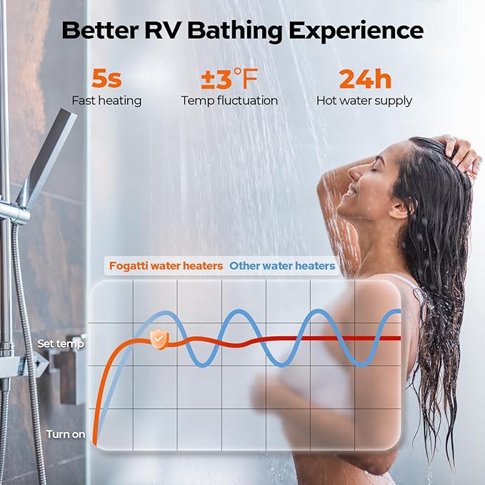 FOGATTI RV Tankless Water Heater, 3 Optional Door Sizes 15"x15", 15"x18" and 18"x18" for Refitment, DC 12V, Optimized Summer Comfort Performance, Ideal for RVers' Family Use, InstaShower 7