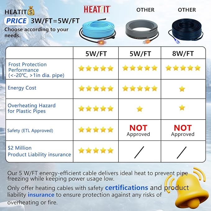 HEATIT 5JHSF 3Ft Premium Self-Regulating Pre-Assembled Water Pipe Heat Cable for Ultimate Pipe Freeze Protection, Pipe Heat Trace Cable for Metal and Plastic Home Pipes, ETL Listed, 120V