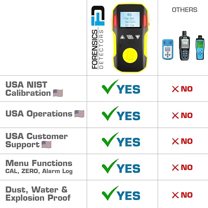 Styrene Gas Detector (C8H8) by Forensics | USA NIST Calibration & Certificate | Dust & Explosion Proof | USB Recharge | Sound, Light and Vibration Alarms | 0-100 ppm |