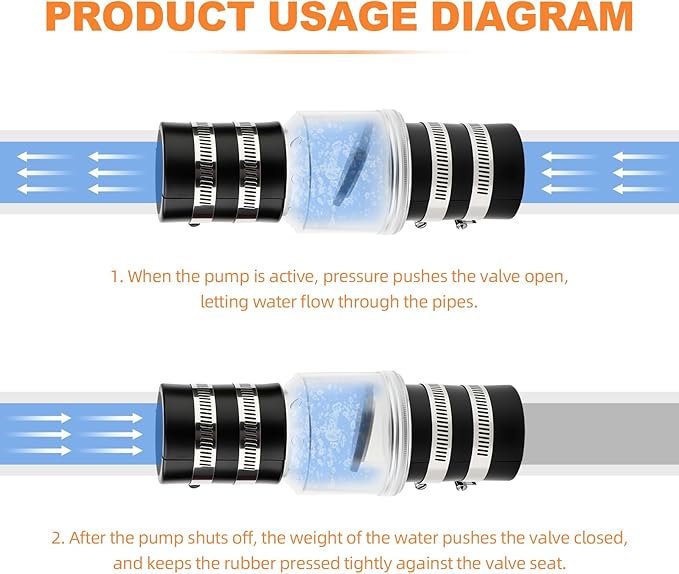 GASHER Silent Check Valve,Sump Pump Check Valve,1-1/2", Check Valves Spring Loaded Flapper for Backflow Prevention, Sump Pump Life Expectancy Increase