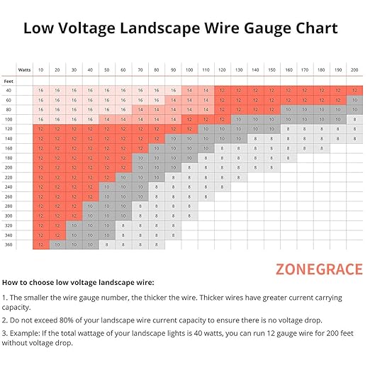 Zonegrace 12AWG 2-Conductor 12/2 Direct Burial Wire for Low Voltage Landscape Lighting, 265ft