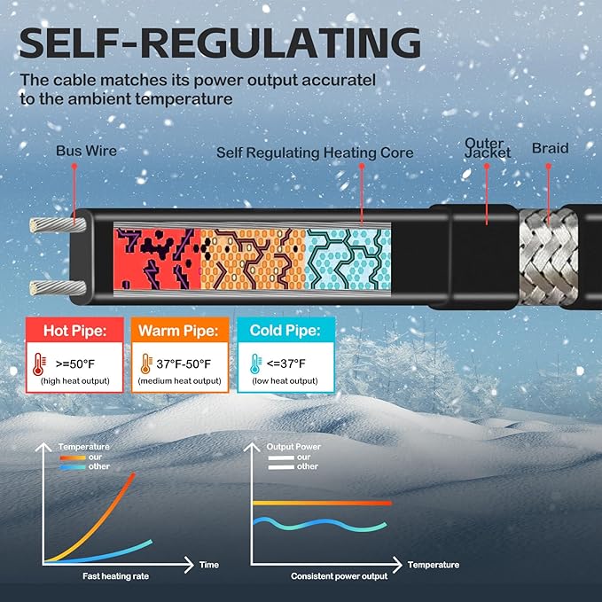 28FT（3FT-200FT） Pipe Heating Cable for Pipe Freeze Protection, Heat Cable for Water Pipes(Metal and Plastic), Pipe Heat Tape Keeps Water Flowing at -40°F 5w/ft, 120V Plumbing fixture