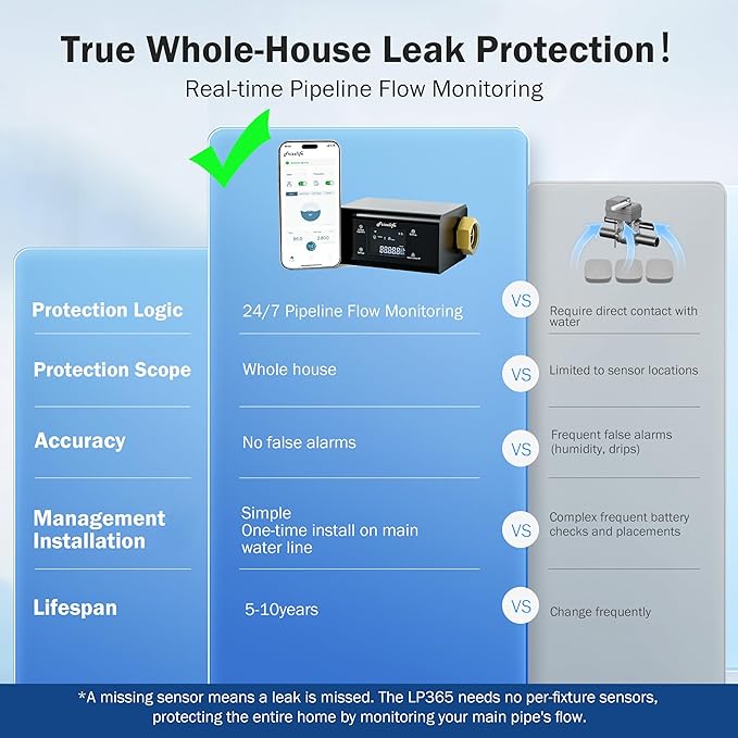 Frizzlife LP365-P Smart Water Monitor and Automatic Shutoff - 0.01 GPM Ultrasonic Micro Leak Detection, Wi-Fi / APP Control, Pressure+Flow Monitoring, 24/7 Water Usage Reports, Fits 3/4" and 1"