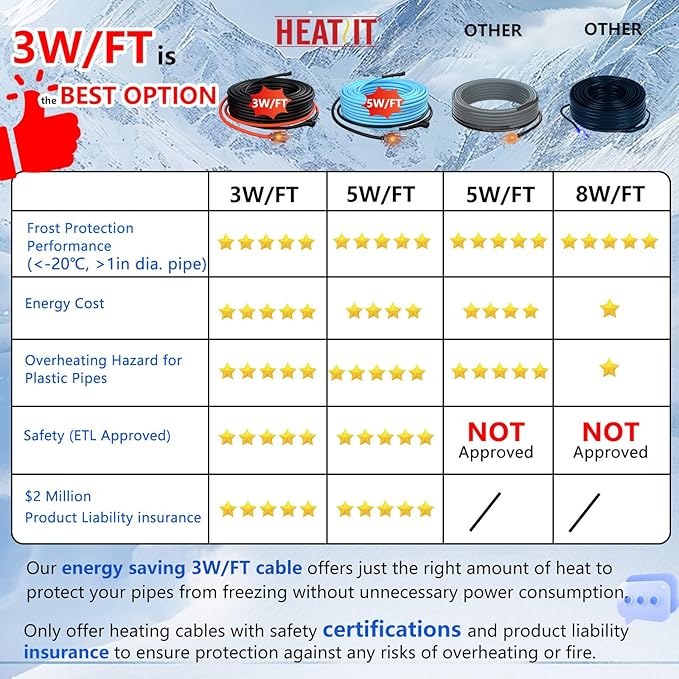 HEATIT 60ft Pipe Heat Cables for Metal And Plastic Home Pipes, Energy-efficient, Self-Regulating Heat Trace Cable for Pipe Freeze Protection, Keeps Water Flowing at -40°F, ETL Listed, 120V JHSF 3W/FT