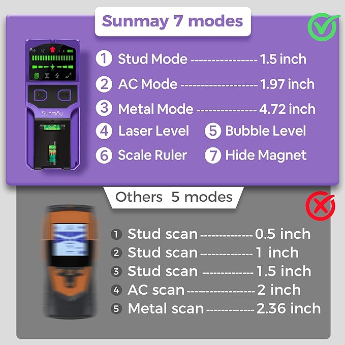 SUNMAY Stud Finder for Walls, 7-in-1 Wall Scanner with Upgraded Intelligent Chip for Wood Metal Studs, Live AC Wires, Joists and Pipes, HD LCD Display, Voice Alerts and Accurate Positioning