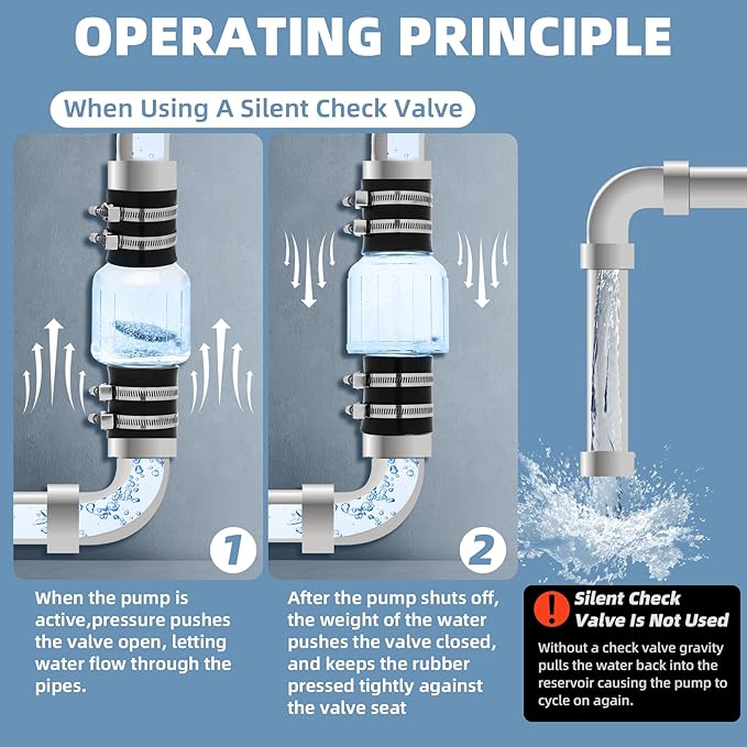 2 Inch Silent PVC Check Valve, Quiet Clear Sump Pump Check Valve With Stainless Clamps Fits 7-1/4" Gap in 2” Schedule 40 Pipe,With Spring Loaded Flapper Leak-proof Sewage