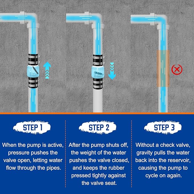 2" Check Valve-Silent Sump Pump Check Valve with Spring-Loaded Flapper, Check Valve for Backflow Prevention, Includes Steel Clamps Fit 7-1/4" Gap in 2-Inch Schedule 40 PVC