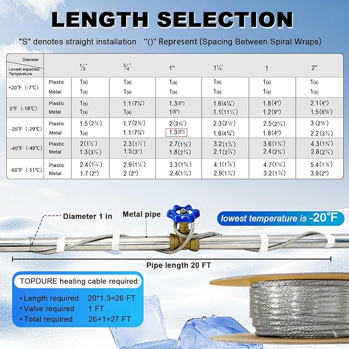 100' HTM Braid Self Regulating Heating Cable Mobile Home Heat Tape Water Pipes Freeze Protection & Freeze Free Connector Kit - Plug and End Seal *1
