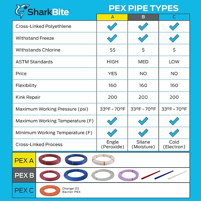 SharkBite 1/2 Inch x 500 Feet Blue PEX-B, PEX Pipe Flexible Water Tubing for Plumbing, U806500