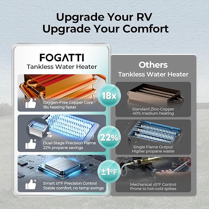 FOGATTI RV Tankless Water Heater, InstaShower 8 Plus, 3 Optional Door Sizes 15"x15", 15"x18" and 18"x18" for Refitment, DC 12V, Optimized Summer Comfort Performance, Ideal for RVers' Family Use